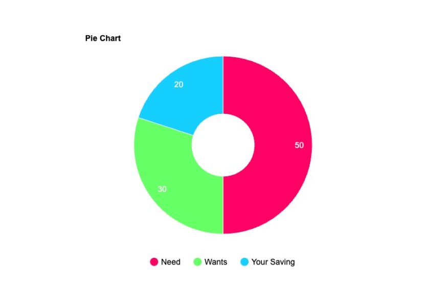 pie chart for 50,30,20 rule 